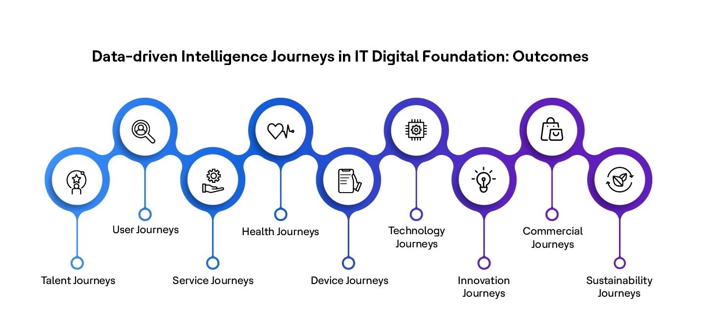Figure 1: Various journeys that require a Digital Foundation (DF)